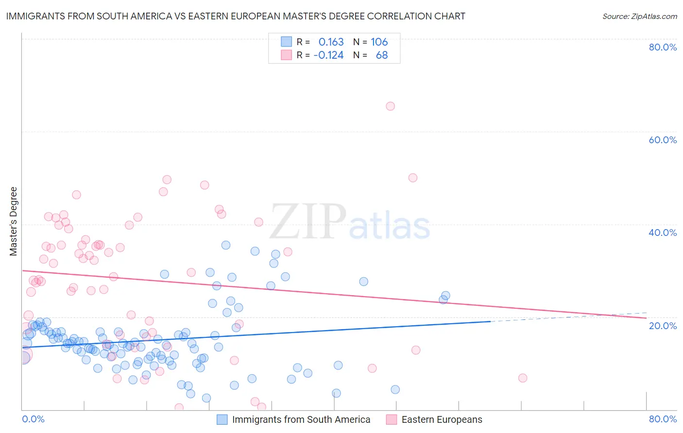 Immigrants from South America vs Eastern European Master's Degree