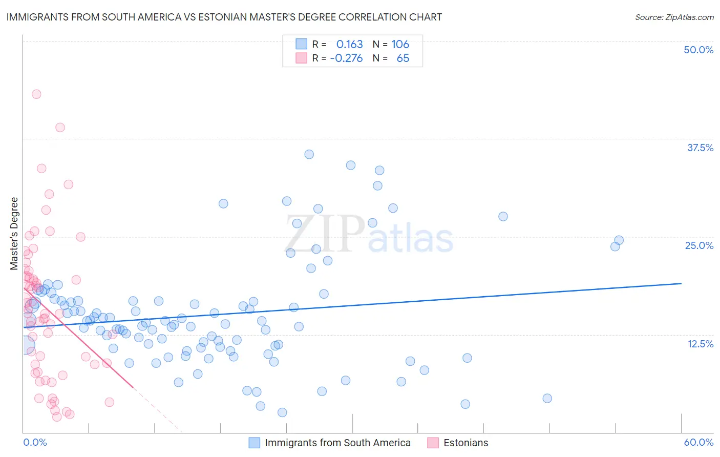 Immigrants from South America vs Estonian Master's Degree