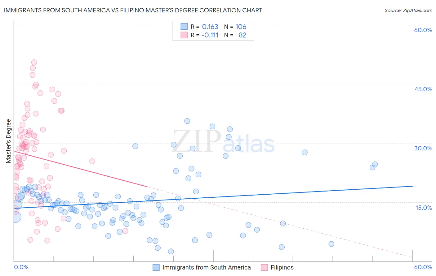 Immigrants from South America vs Filipino Master's Degree