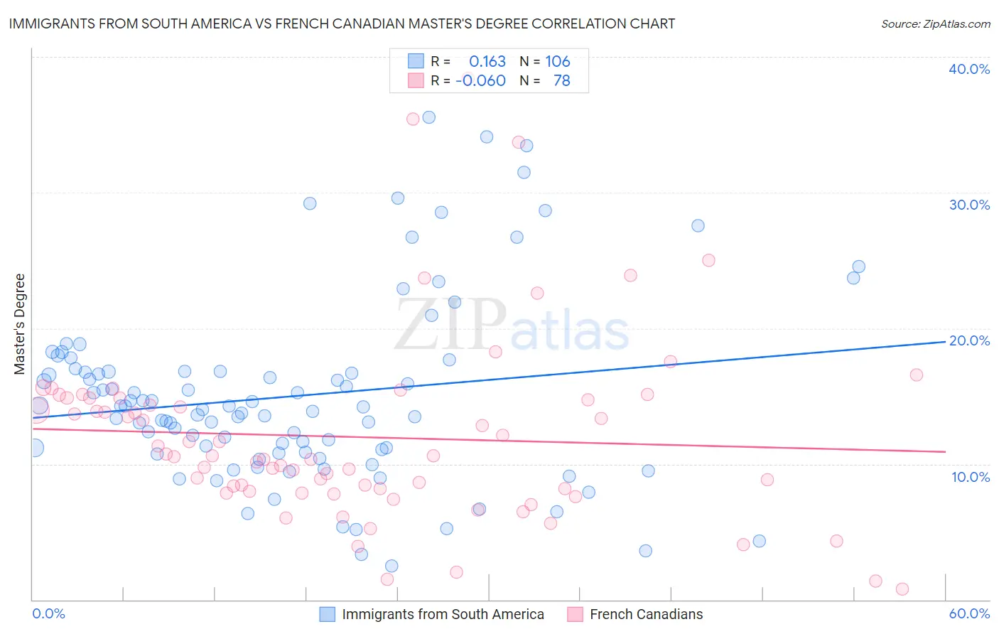 Immigrants from South America vs French Canadian Master's Degree