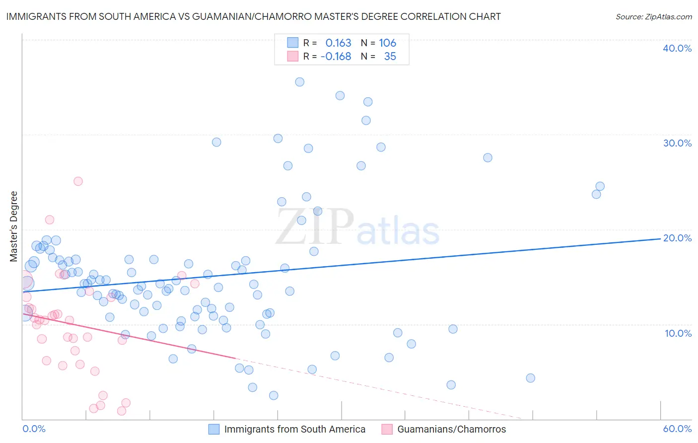 Immigrants from South America vs Guamanian/Chamorro Master's Degree
