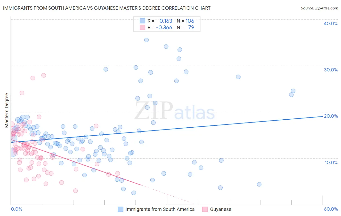 Immigrants from South America vs Guyanese Master's Degree
