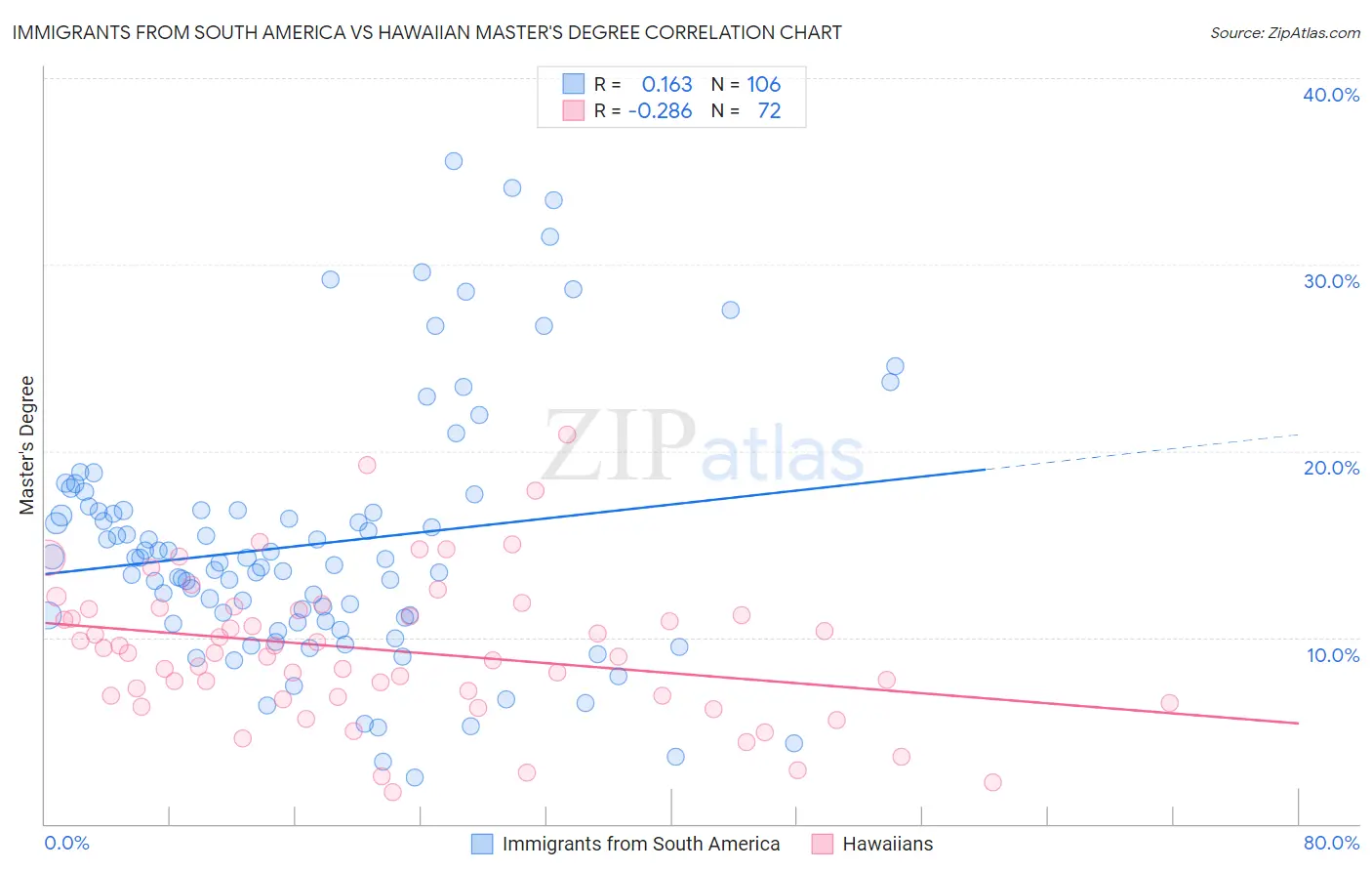 Immigrants from South America vs Hawaiian Master's Degree