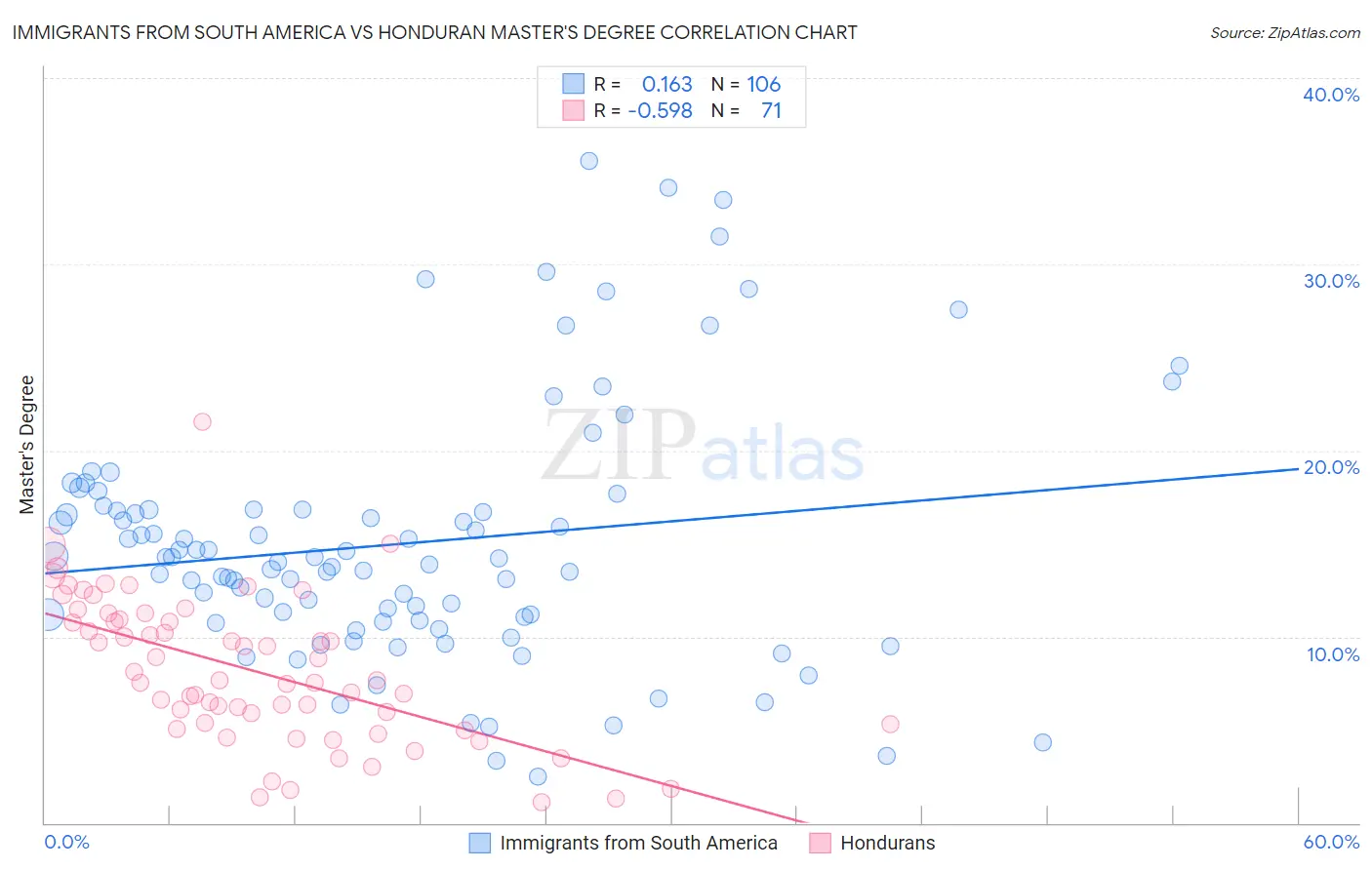 Immigrants from South America vs Honduran Master's Degree