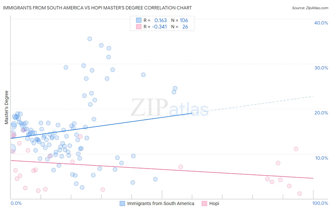 Immigrants from South America vs Hopi Master's Degree