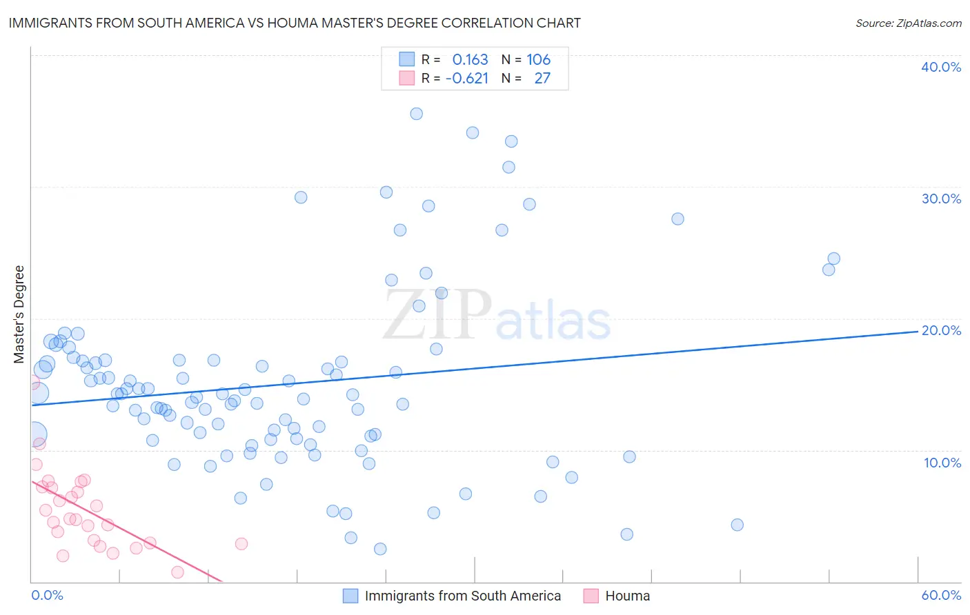 Immigrants from South America vs Houma Master's Degree
