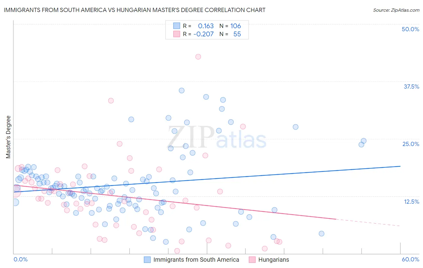 Immigrants from South America vs Hungarian Master's Degree