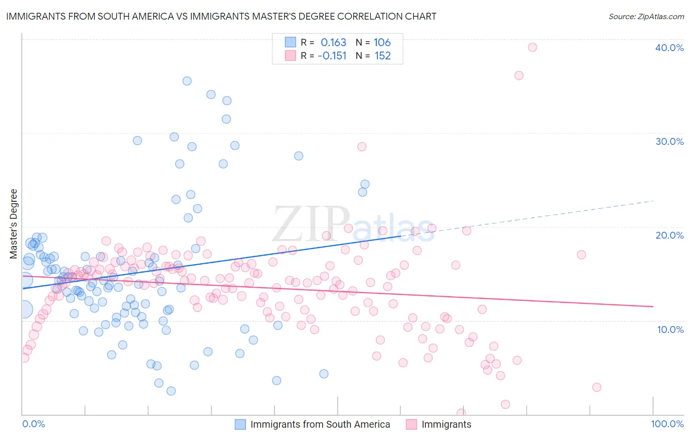 Immigrants from South America vs Immigrants Master's Degree