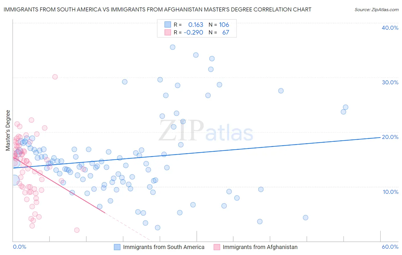 Immigrants from South America vs Immigrants from Afghanistan Master's Degree
