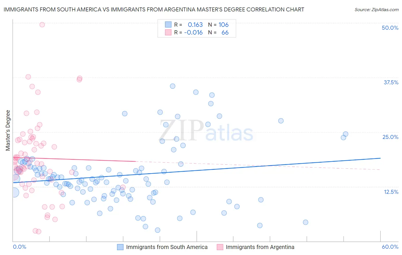 Immigrants from South America vs Immigrants from Argentina Master's Degree