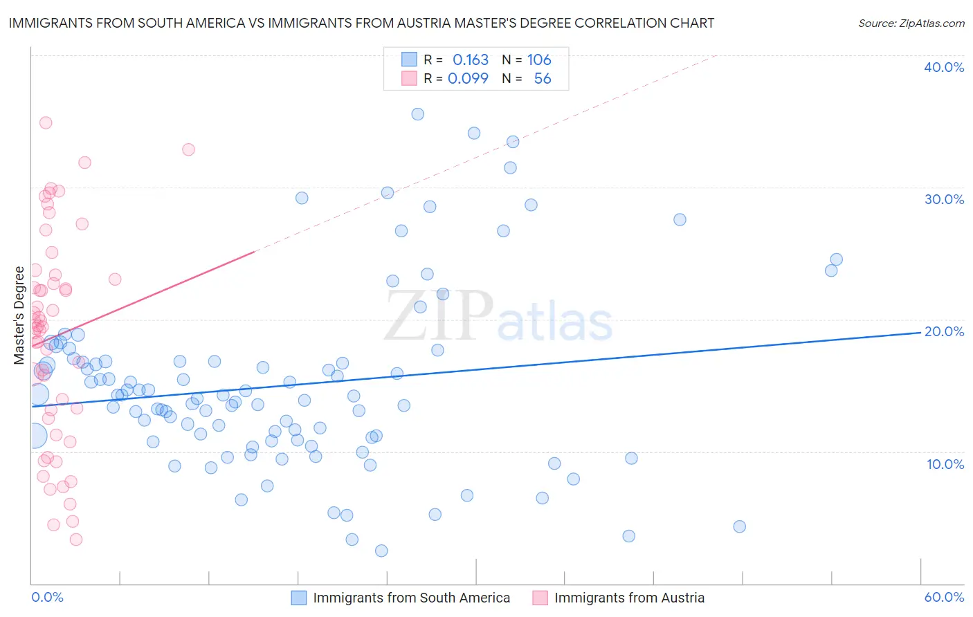 Immigrants from South America vs Immigrants from Austria Master's Degree