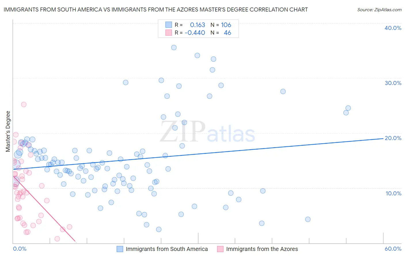 Immigrants from South America vs Immigrants from the Azores Master's Degree