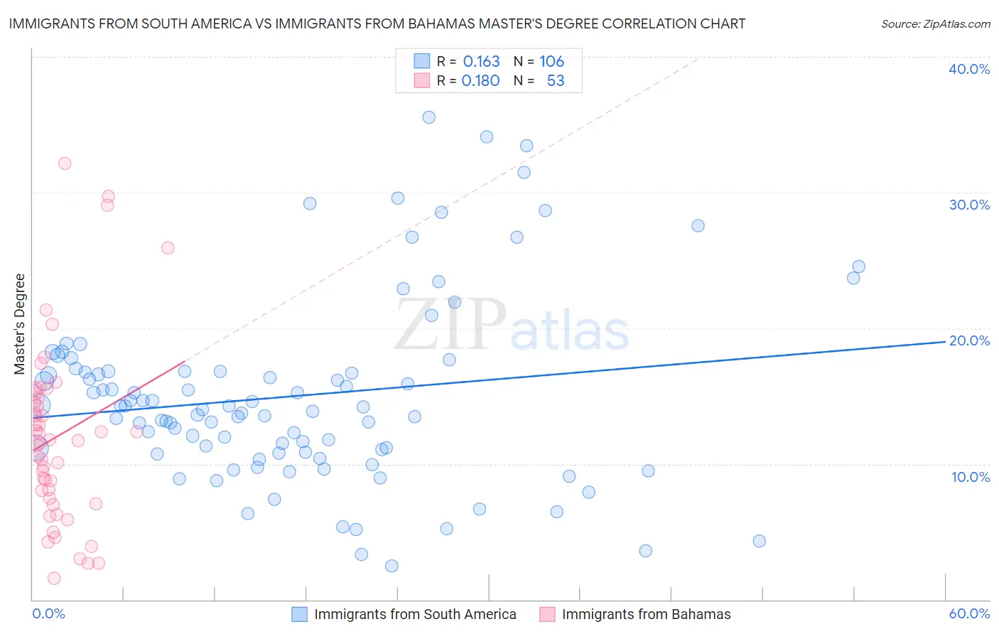 Immigrants from South America vs Immigrants from Bahamas Master's Degree