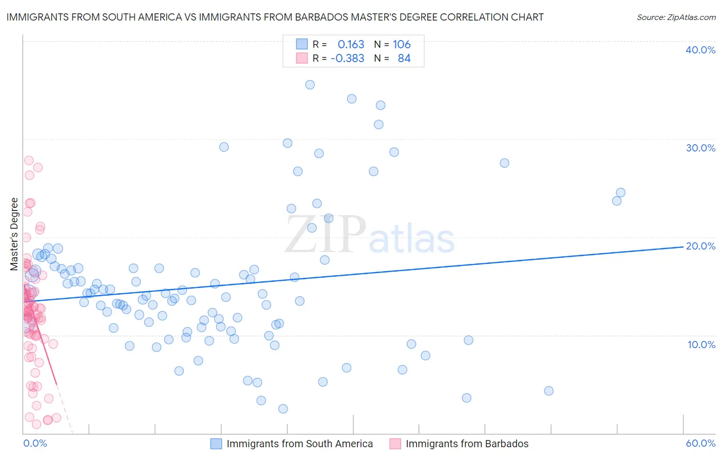 Immigrants from South America vs Immigrants from Barbados Master's Degree