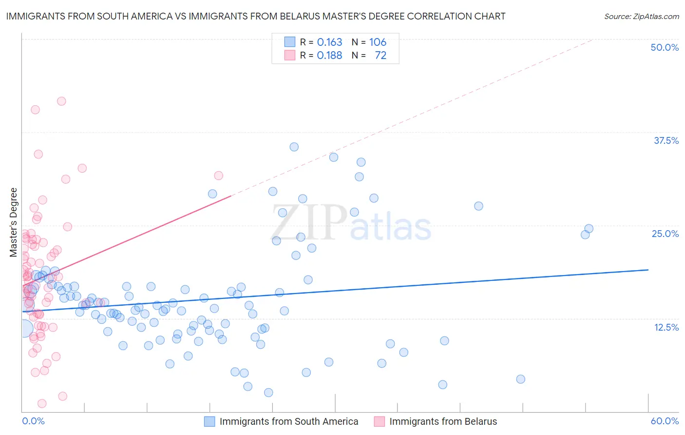 Immigrants from South America vs Immigrants from Belarus Master's Degree