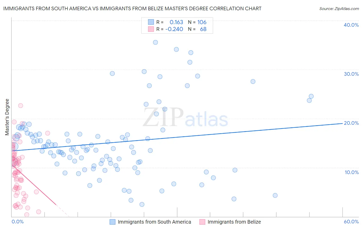 Immigrants from South America vs Immigrants from Belize Master's Degree