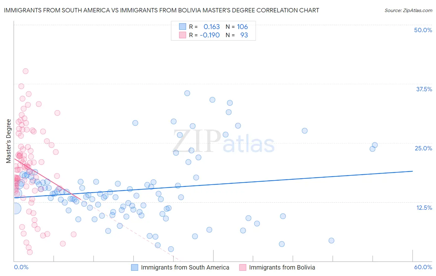 Immigrants from South America vs Immigrants from Bolivia Master's Degree