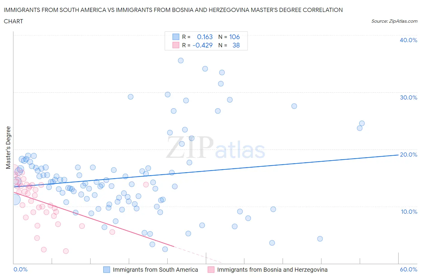 Immigrants from South America vs Immigrants from Bosnia and Herzegovina Master's Degree