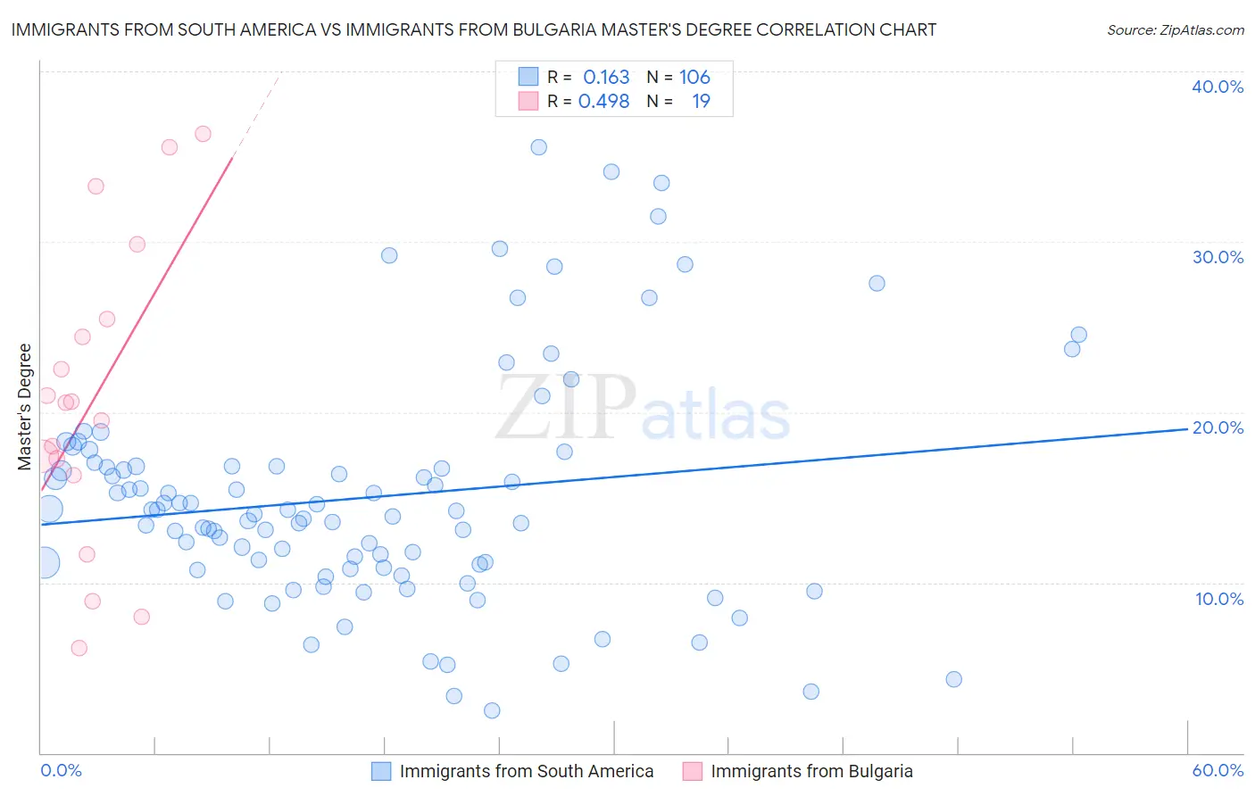 Immigrants from South America vs Immigrants from Bulgaria Master's Degree