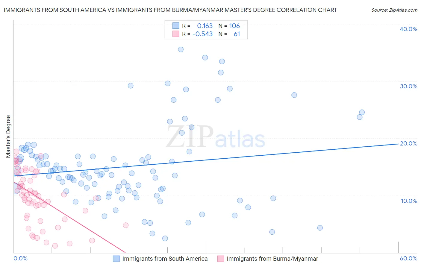 Immigrants from South America vs Immigrants from Burma/Myanmar Master's Degree