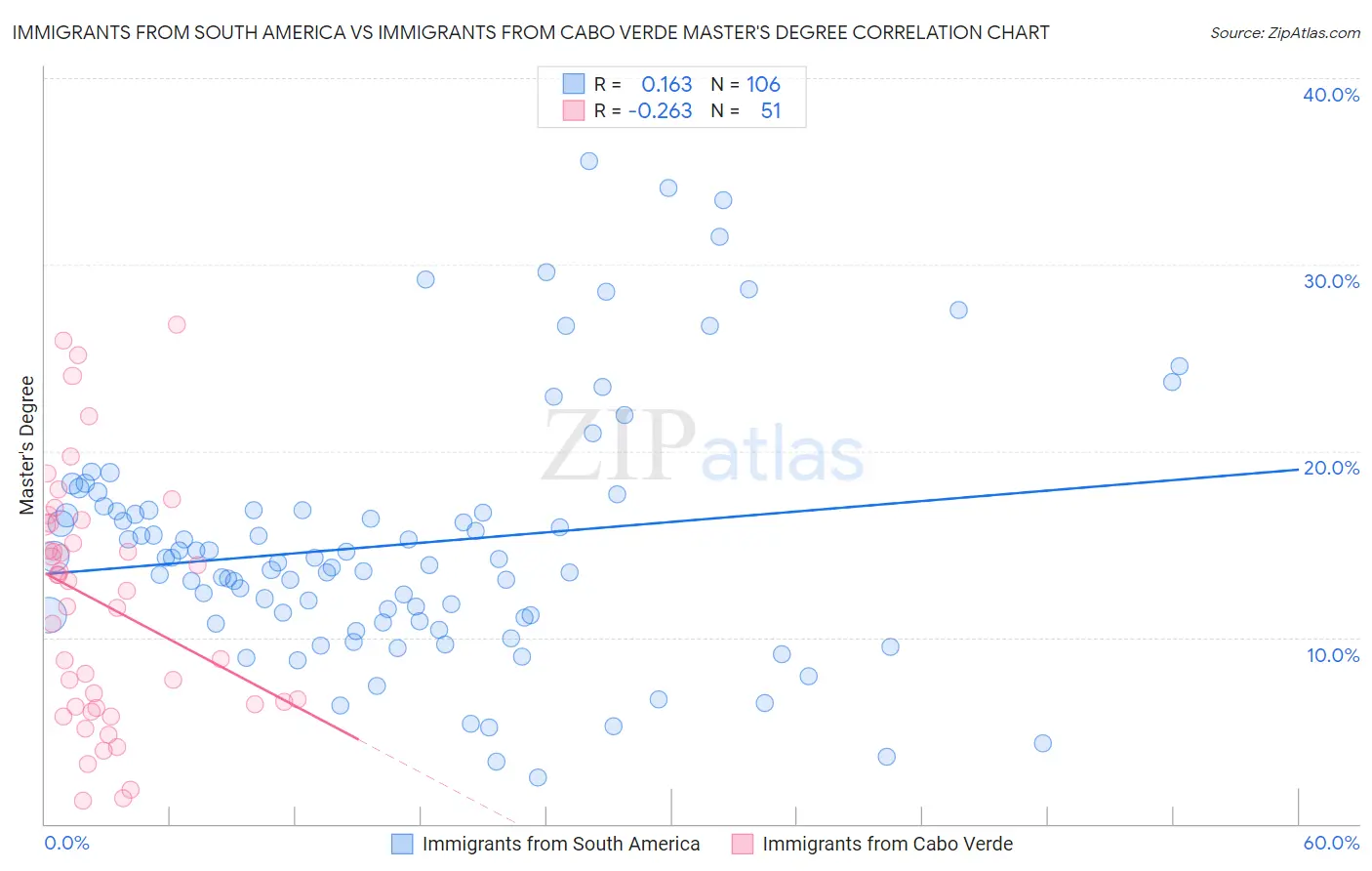 Immigrants from South America vs Immigrants from Cabo Verde Master's Degree