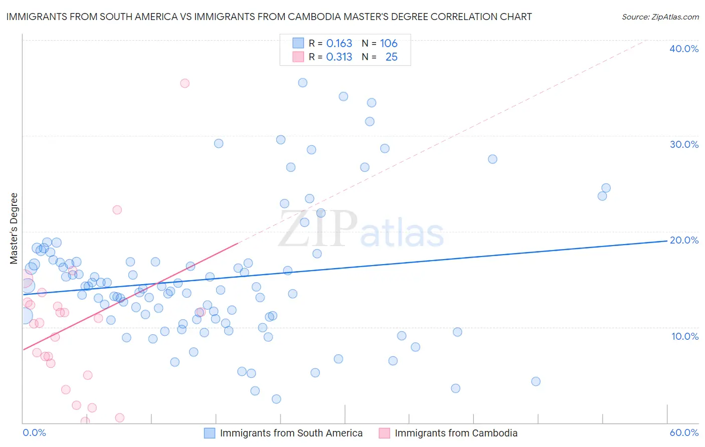 Immigrants from South America vs Immigrants from Cambodia Master's Degree