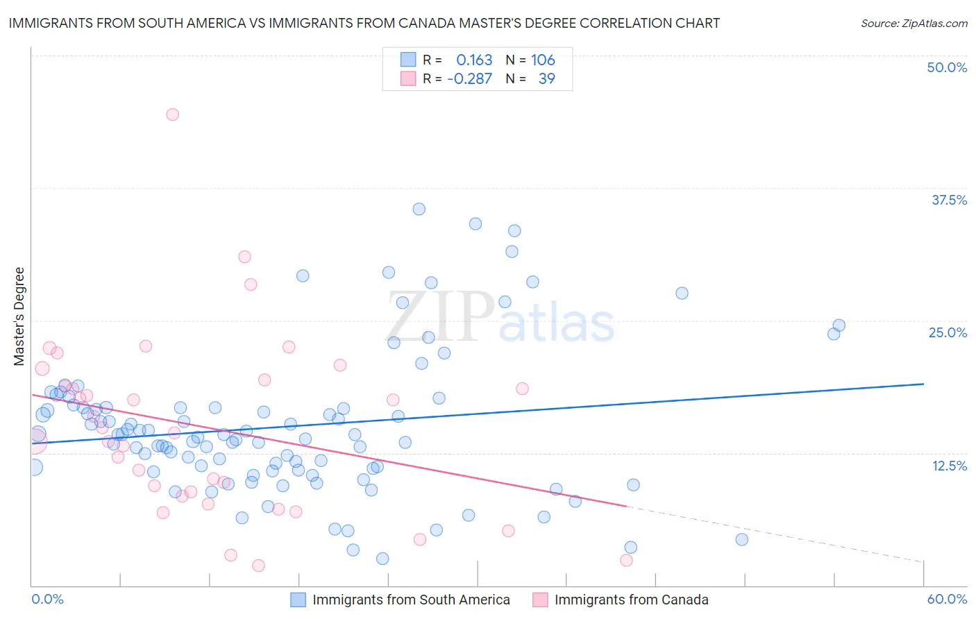 Immigrants from South America vs Immigrants from Canada Master's Degree