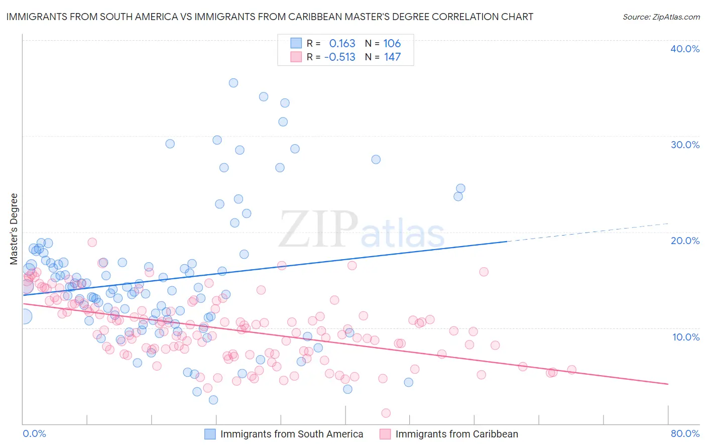 Immigrants from South America vs Immigrants from Caribbean Master's Degree