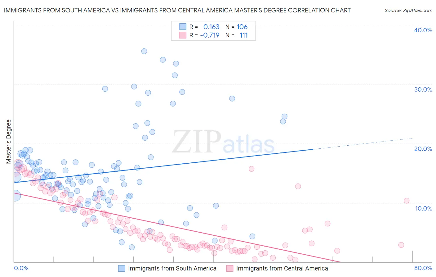 Immigrants from South America vs Immigrants from Central America Master's Degree