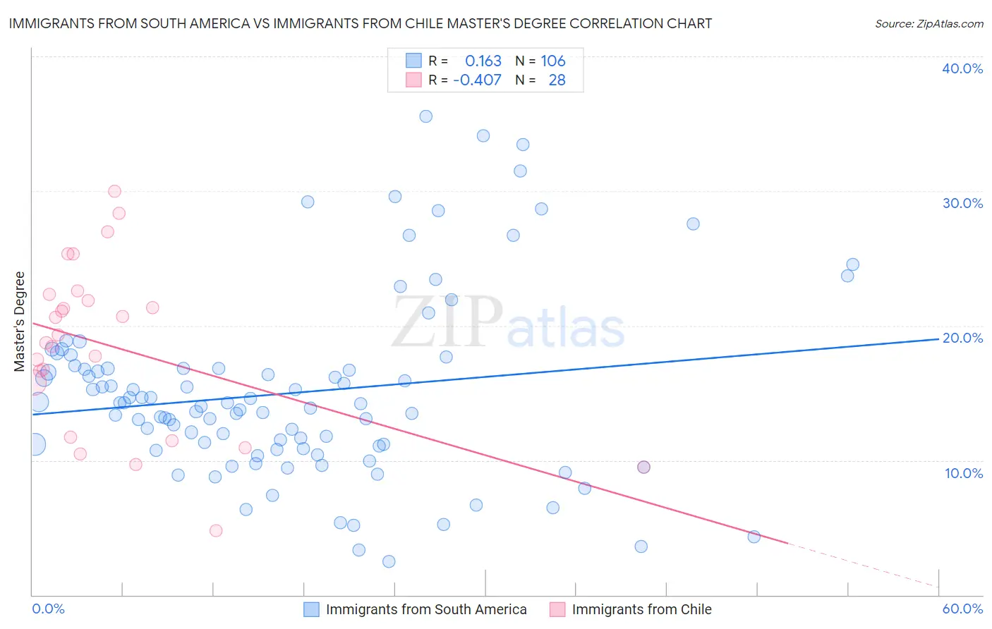 Immigrants from South America vs Immigrants from Chile Master's Degree