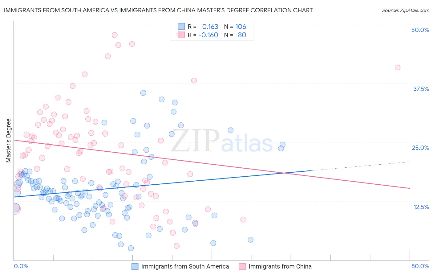 Immigrants from South America vs Immigrants from China Master's Degree