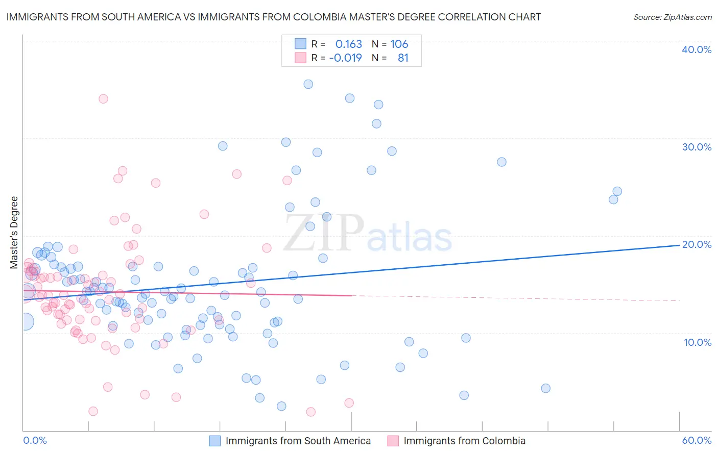 Immigrants from South America vs Immigrants from Colombia Master's Degree