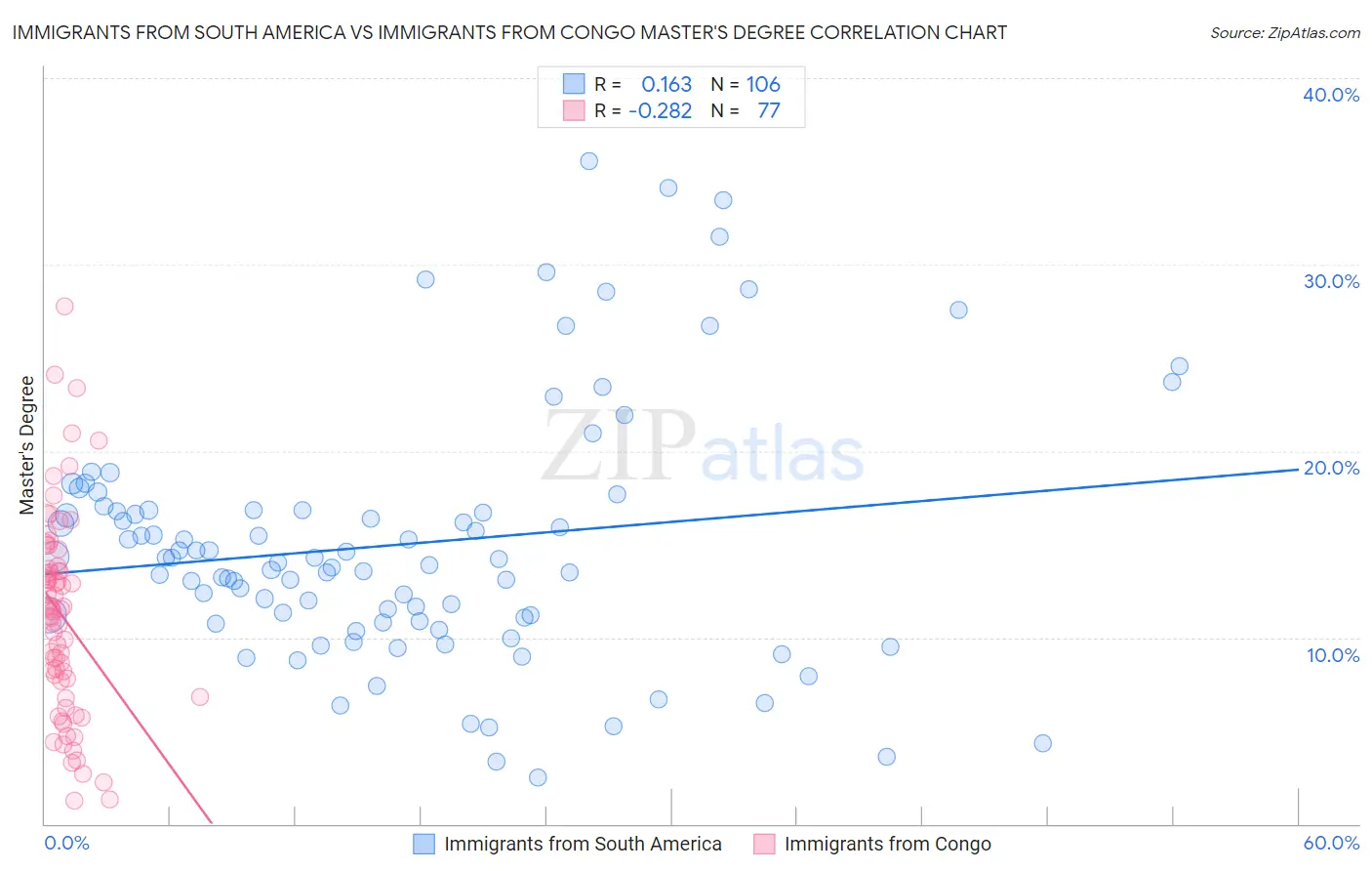 Immigrants from South America vs Immigrants from Congo Master's Degree