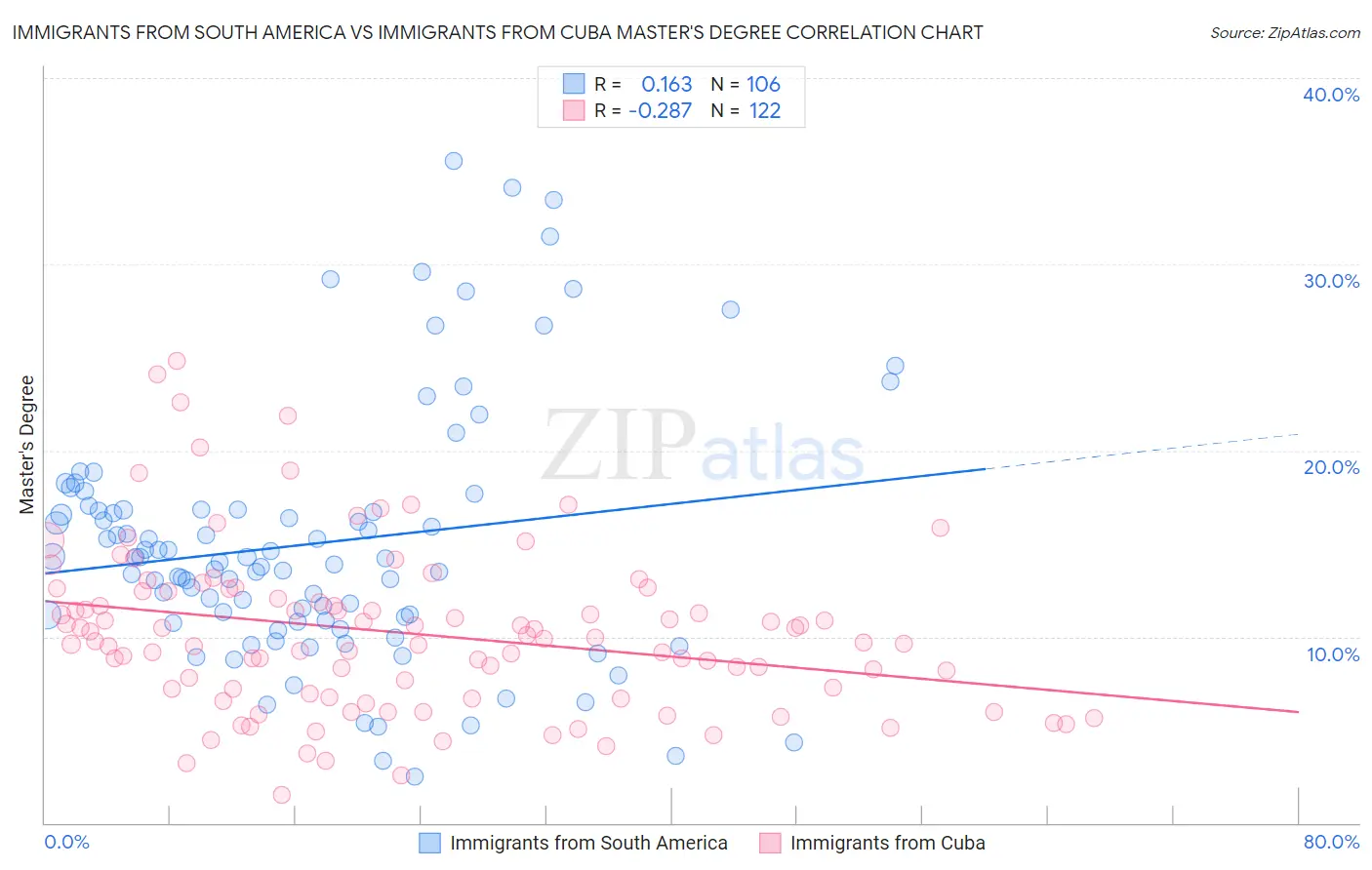 Immigrants from South America vs Immigrants from Cuba Master's Degree