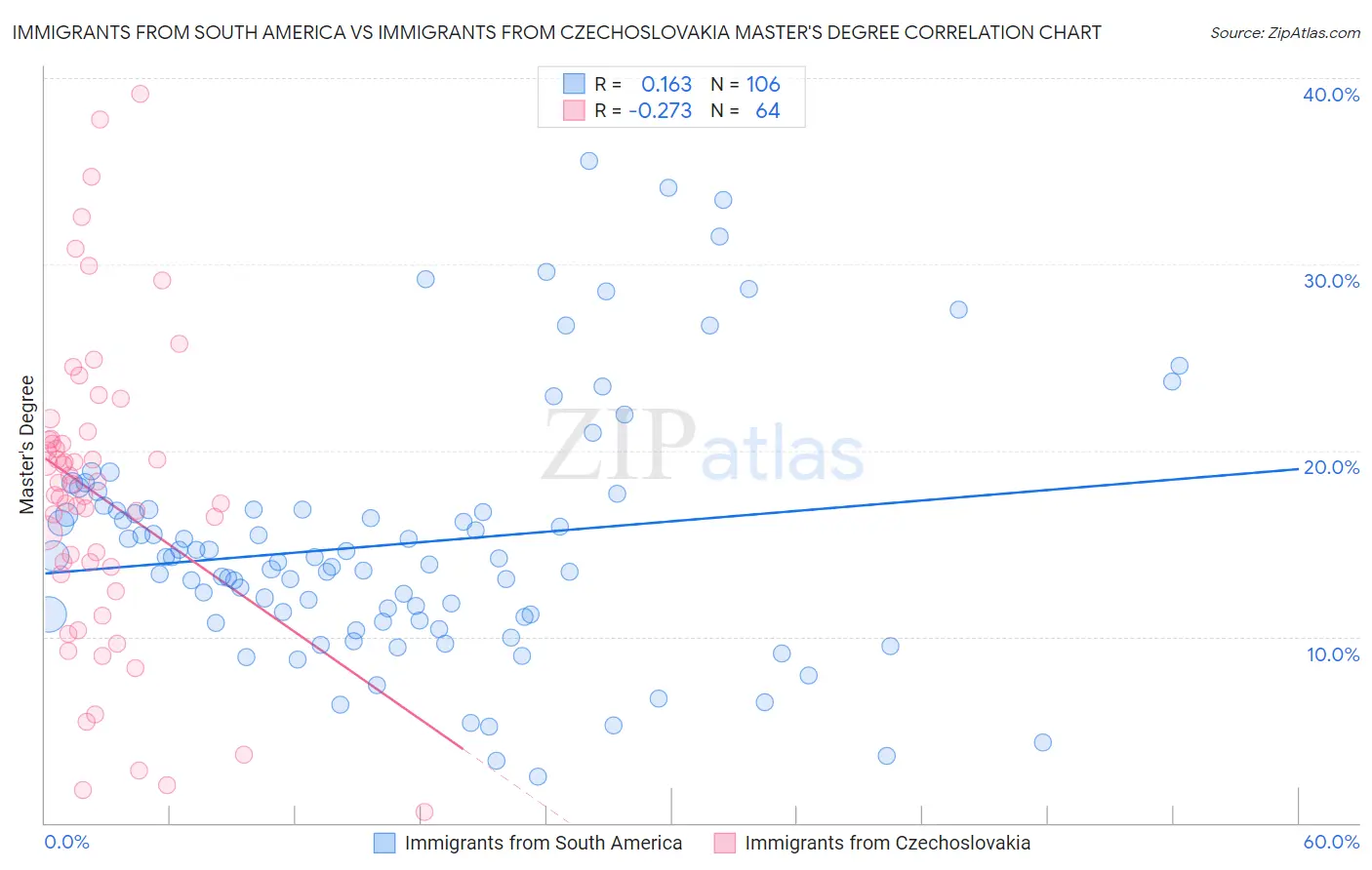 Immigrants from South America vs Immigrants from Czechoslovakia Master's Degree
