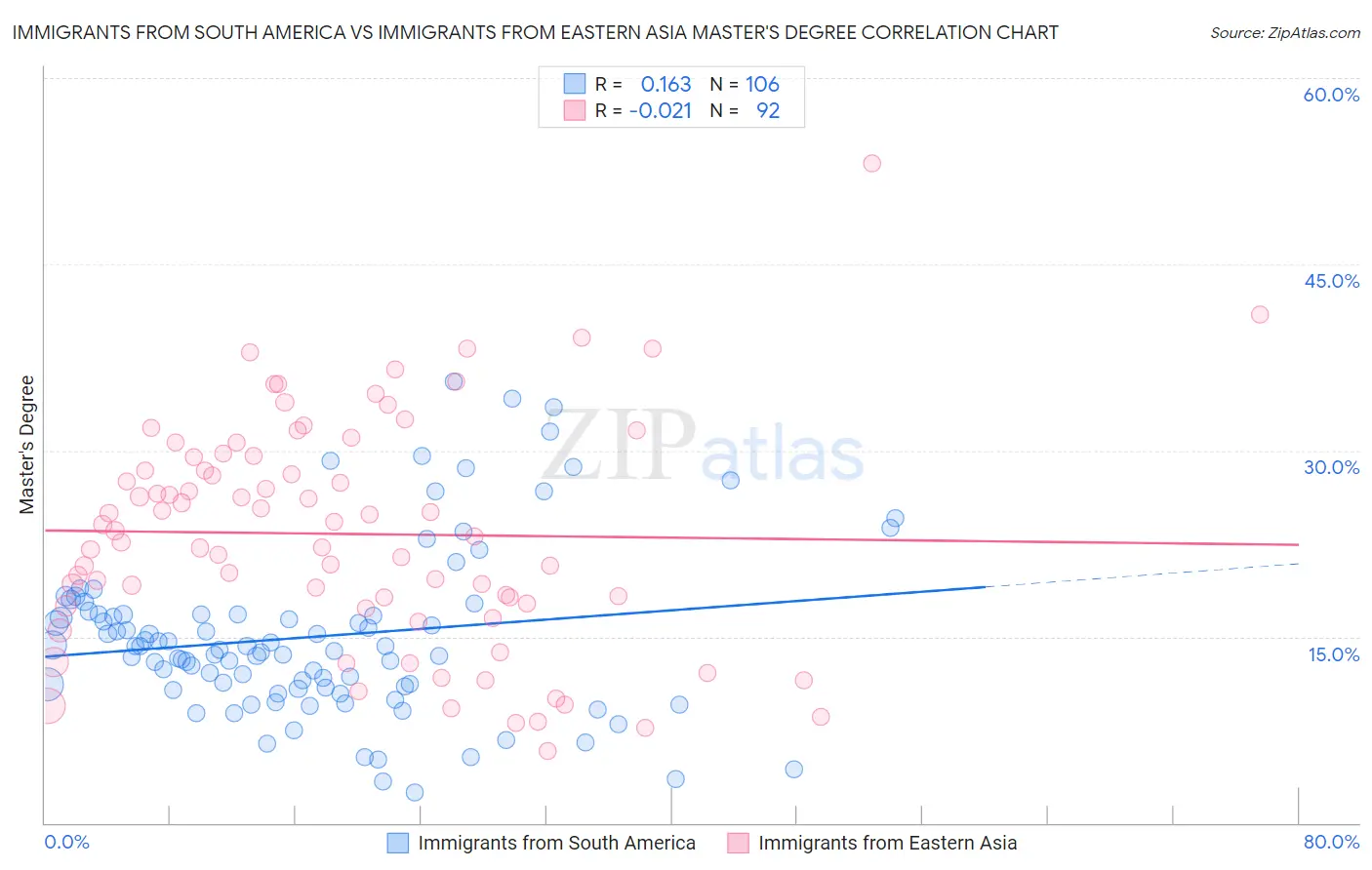 Immigrants from South America vs Immigrants from Eastern Asia Master's Degree