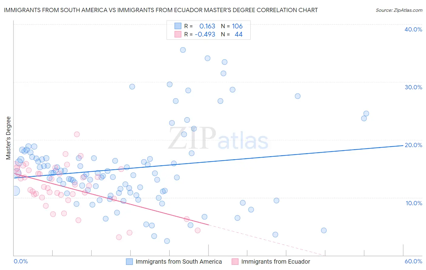 Immigrants from South America vs Immigrants from Ecuador Master's Degree
