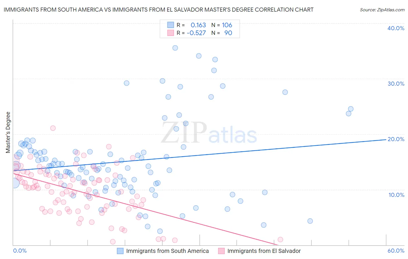 Immigrants from South America vs Immigrants from El Salvador Master's Degree