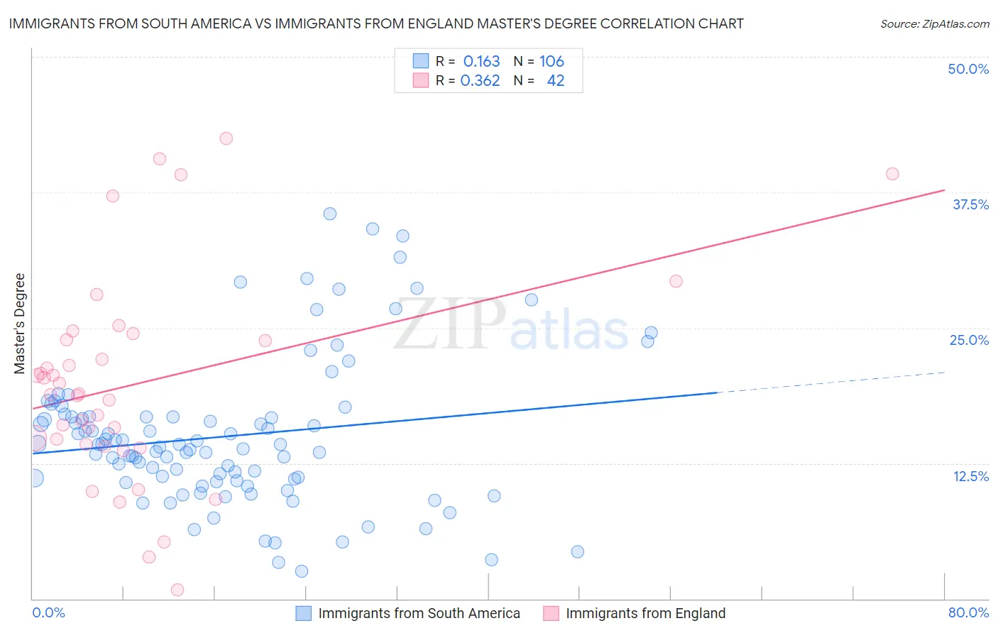 Immigrants from South America vs Immigrants from England Master's Degree