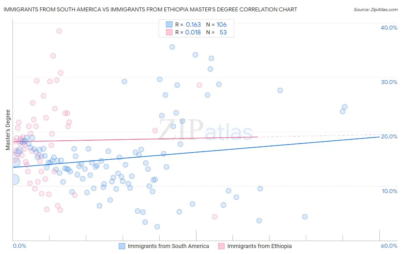 Immigrants from South America vs Immigrants from Ethiopia Master's Degree