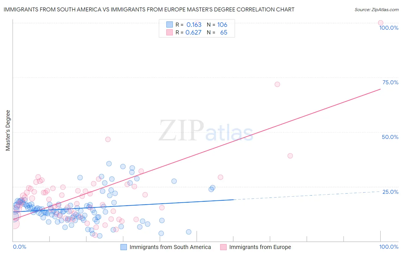 Immigrants from South America vs Immigrants from Europe Master's Degree