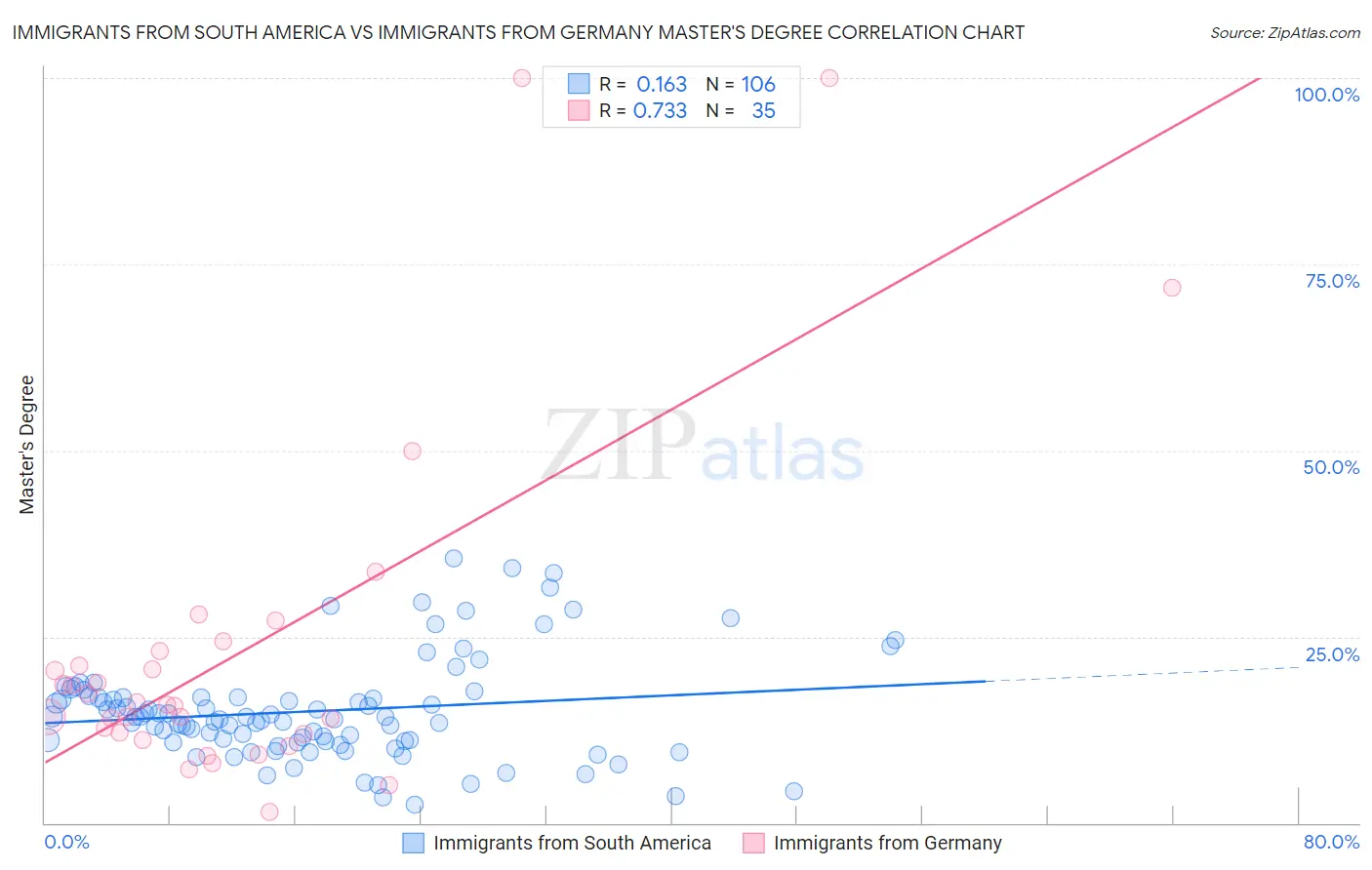 Immigrants from South America vs Immigrants from Germany Master's Degree