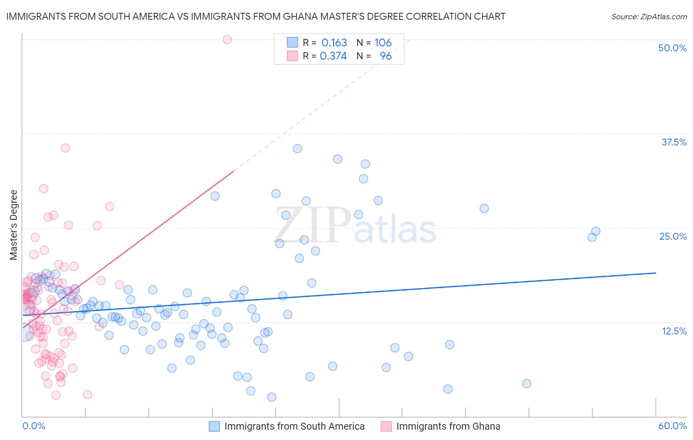 Immigrants from South America vs Immigrants from Ghana Master's Degree