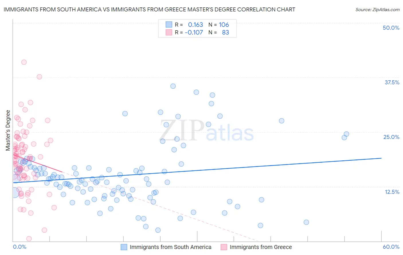 Immigrants from South America vs Immigrants from Greece Master's Degree