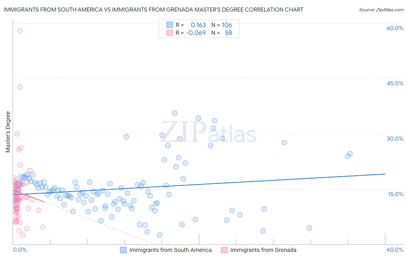 Immigrants from South America vs Immigrants from Grenada Master's Degree