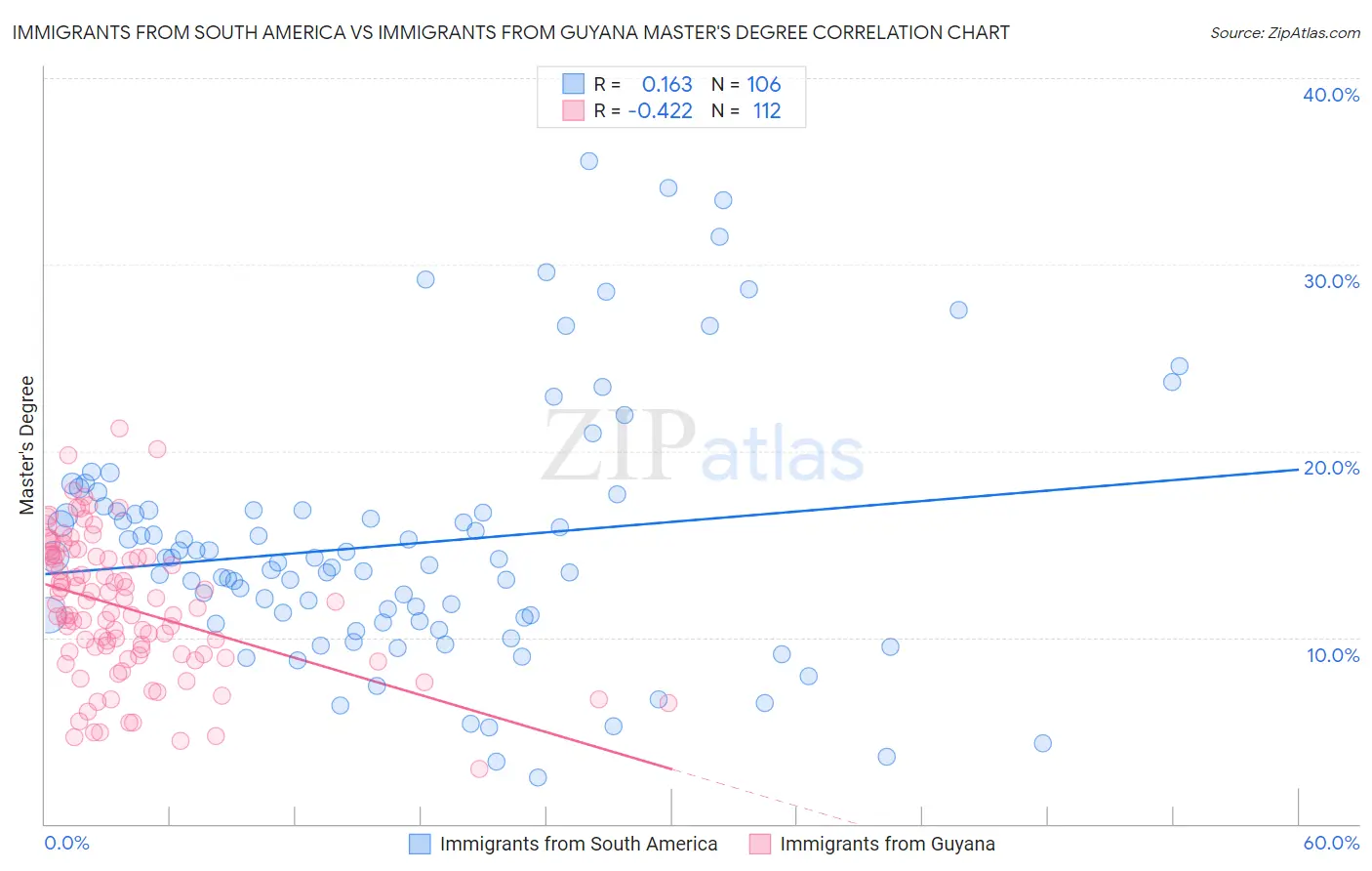Immigrants from South America vs Immigrants from Guyana Master's Degree