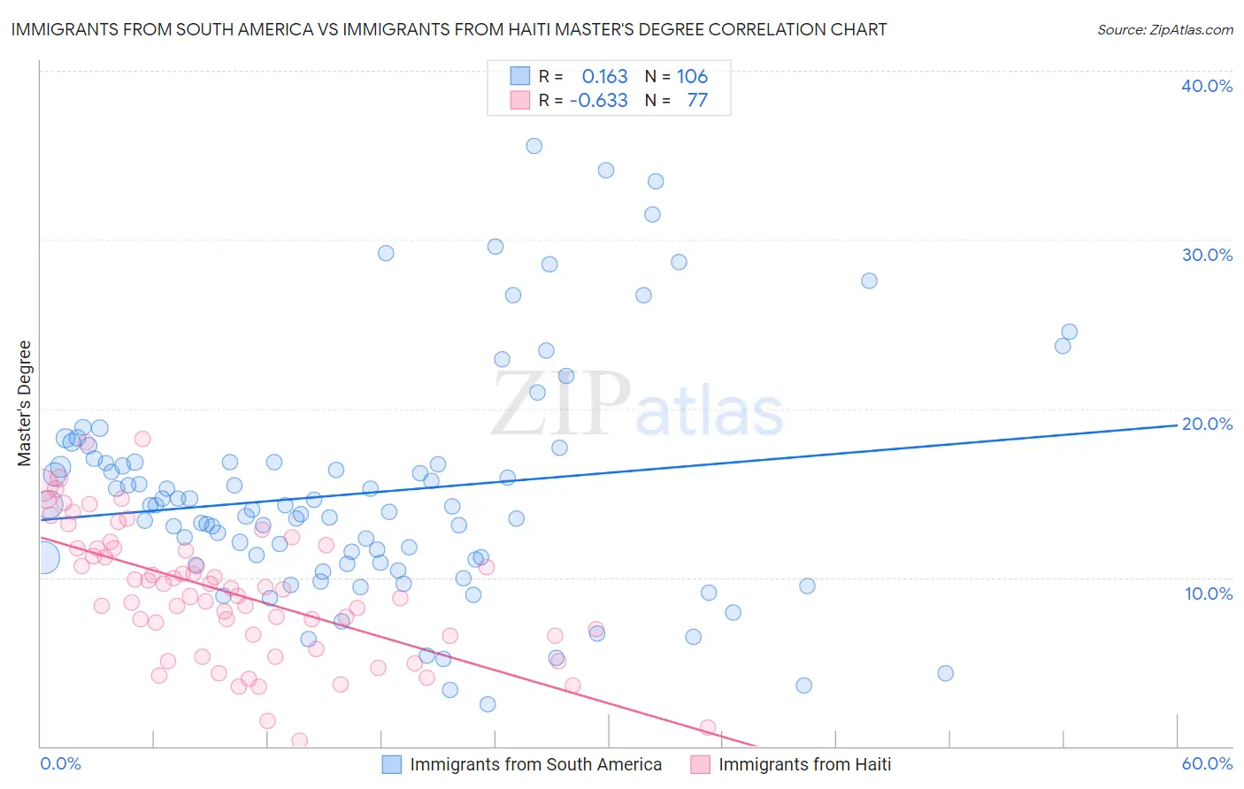 Immigrants from South America vs Immigrants from Haiti Master's Degree