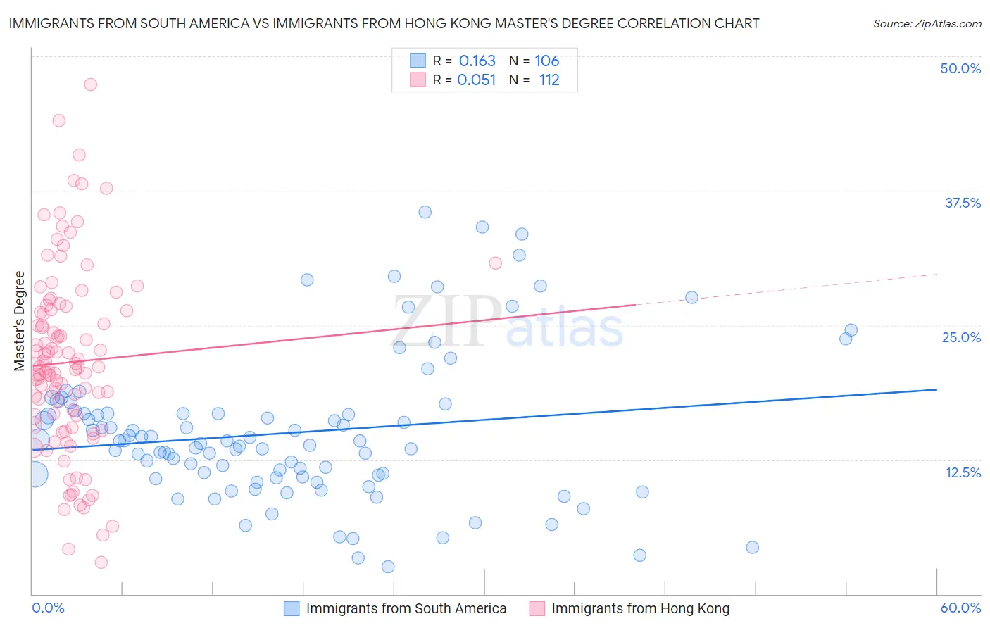 Immigrants from South America vs Immigrants from Hong Kong Master's Degree