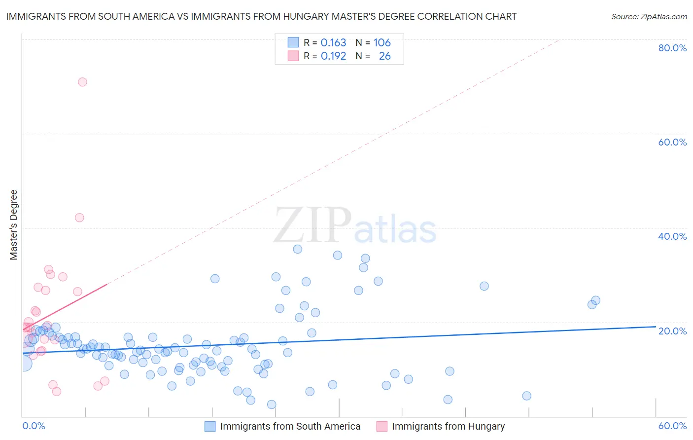 Immigrants from South America vs Immigrants from Hungary Master's Degree