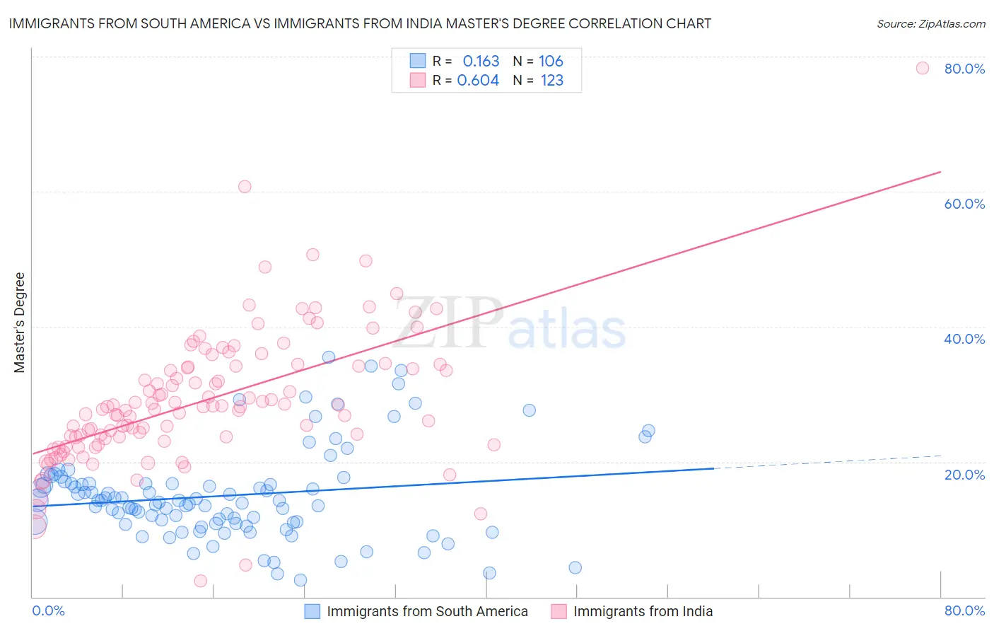 Immigrants from South America vs Immigrants from India Master's Degree